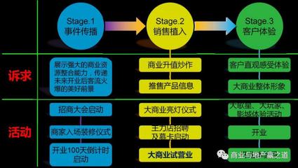 万达商业如何规避综合体项目的营销技术性失误!